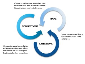 ICE Iterative Cycle