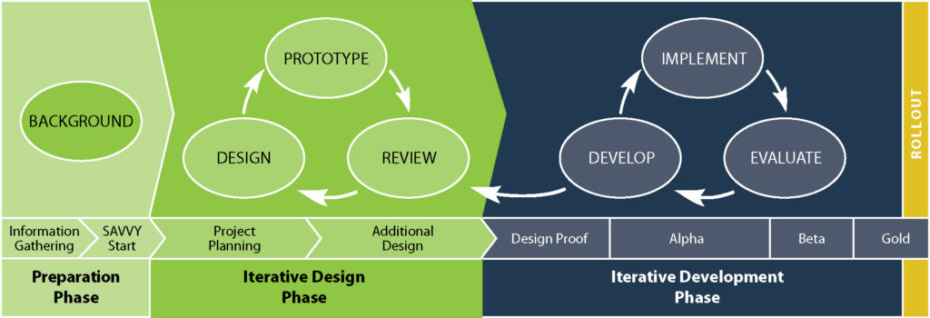 ADDIE design model