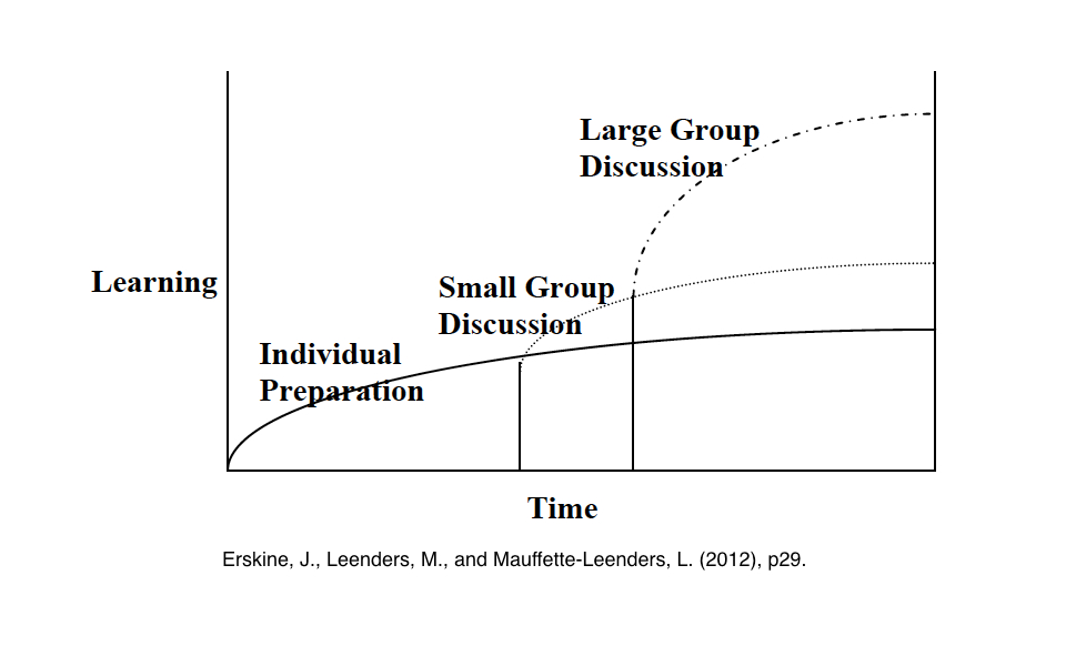 case based learning Centre for Teaching Excellence Blog